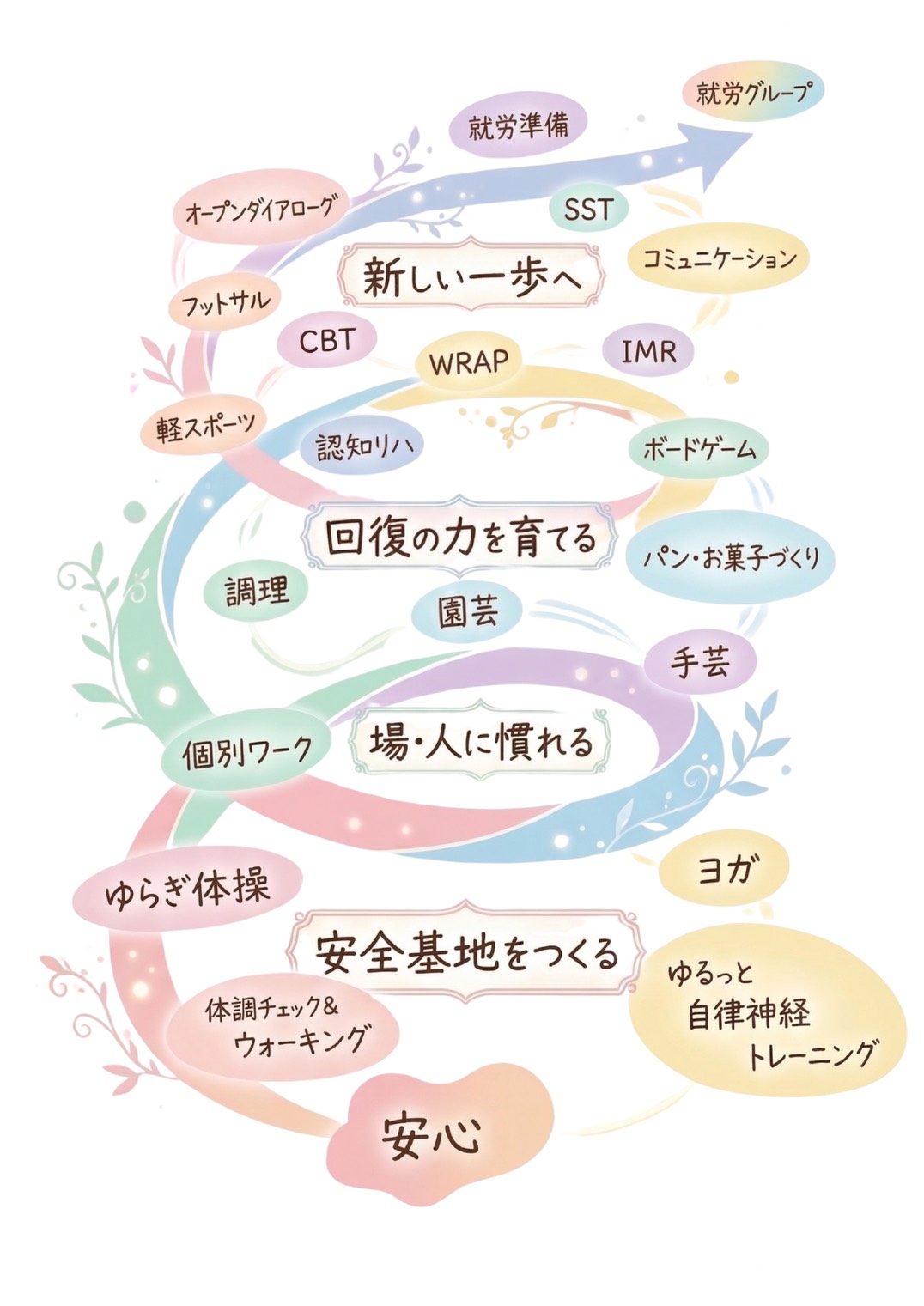 セブンメンタルデイケアの回復ステージイメージ